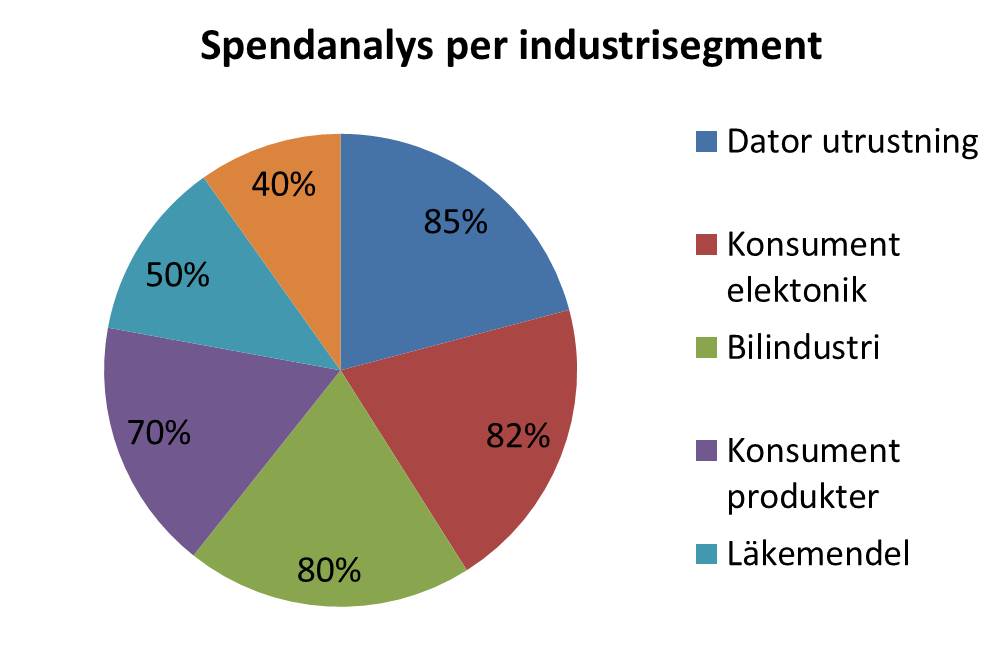 Spendanalys per industrisegment